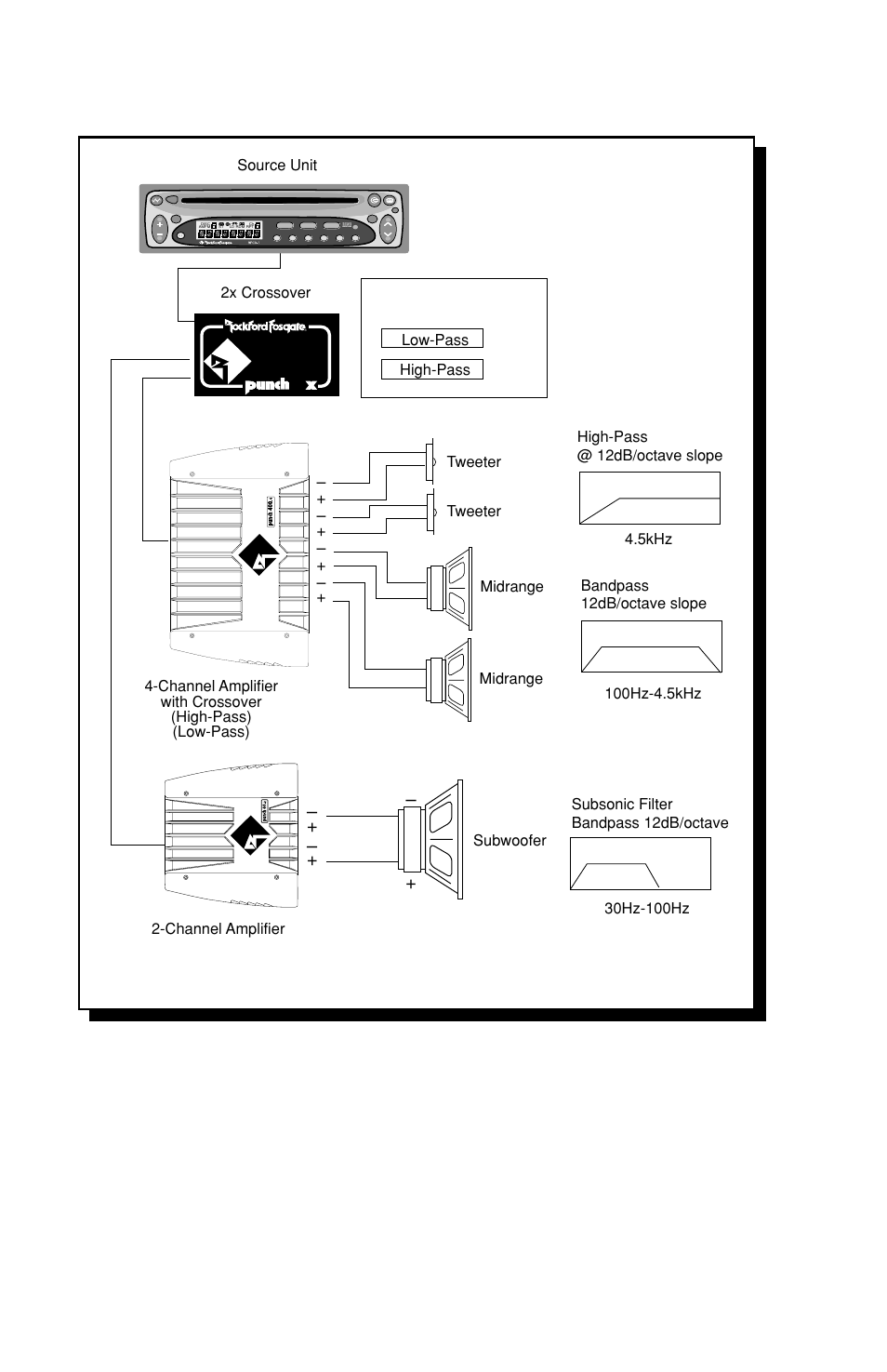 2x - 2 way with passive crossovers figure 2, High-pass @ 12db/octave slope midrange, Subsonic filter bandpass 12db/octave subwoofer | Rockford Fosgate 2X User Manual | Page 14 / 28