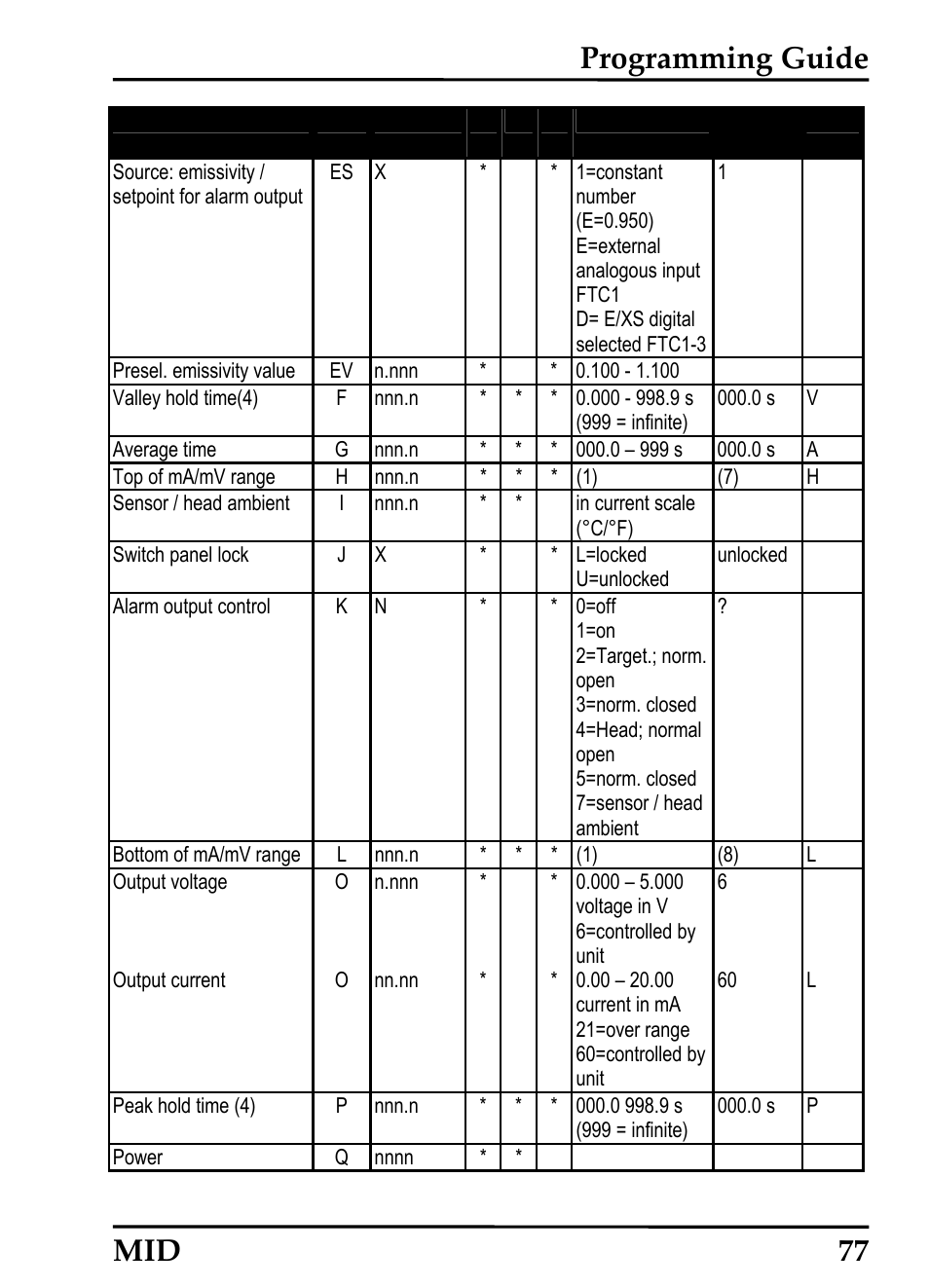Programming guide, Mid 77 | RayTek 54301 User Manual | Page 85 / 93