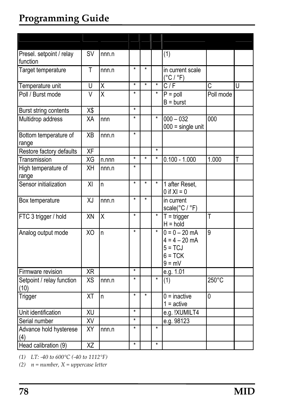 Programming guide, 78 mid | RayTek 54301 User Manual | Page 86 / 93