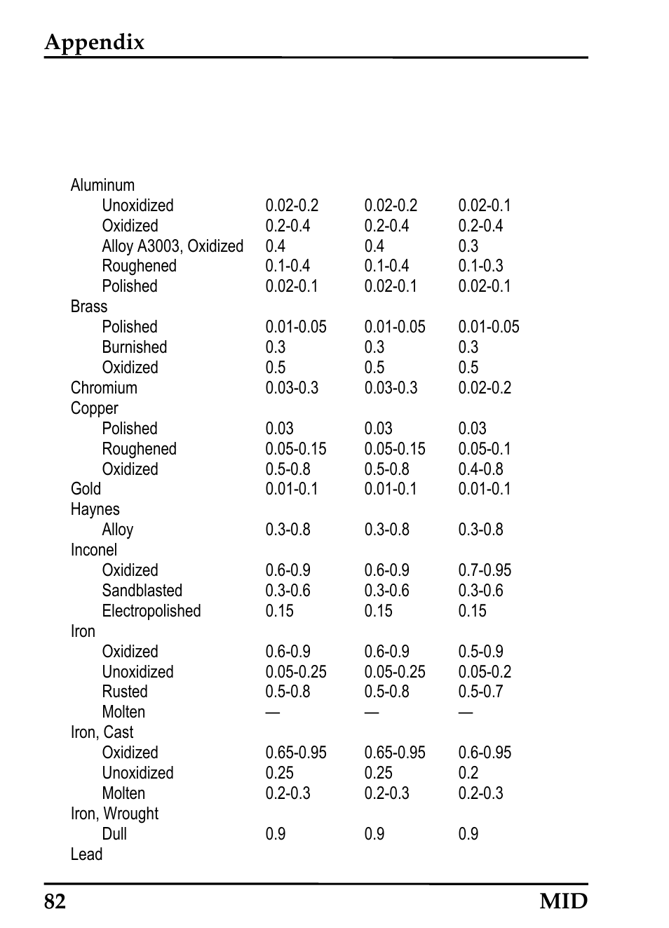 Appendix, 82 mid | RayTek 54301 User Manual | Page 90 / 93