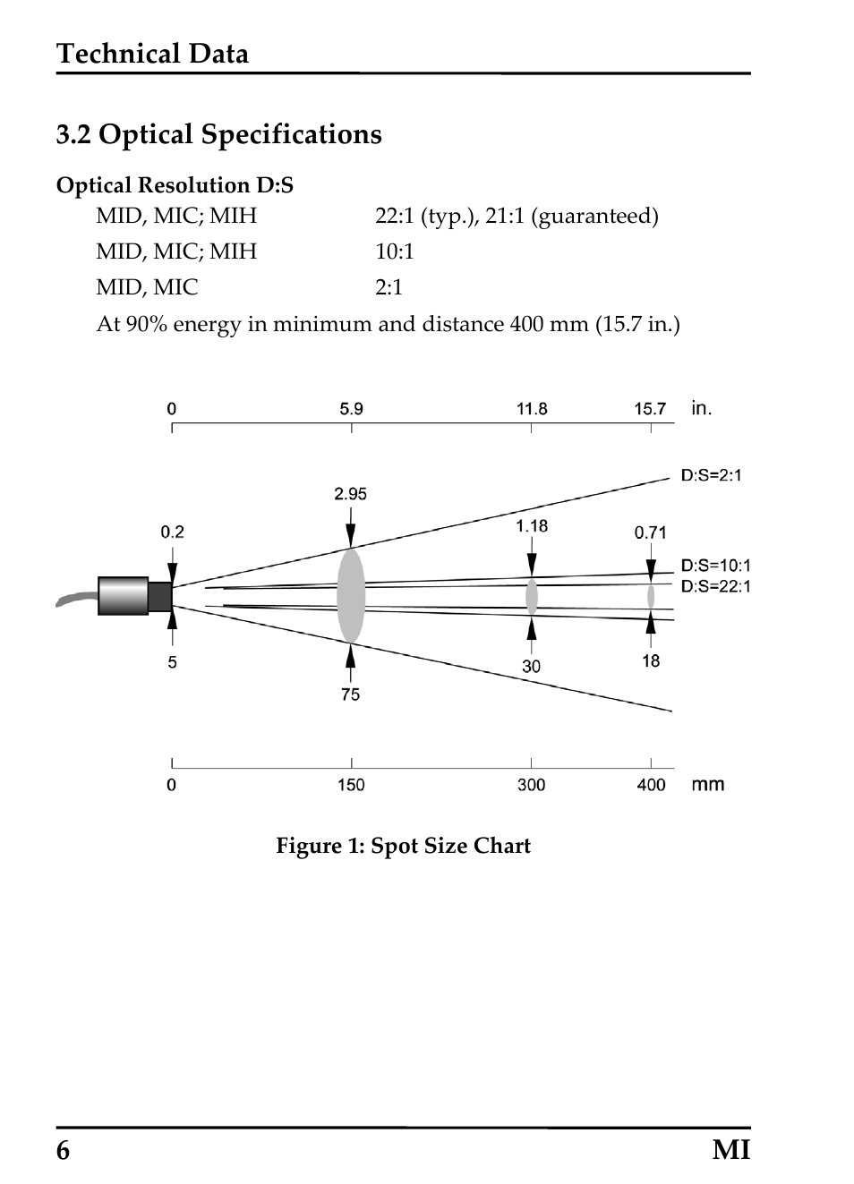 2 optical specifications, Technical data, 6 mi 3.2 optical specifications | RayTek MI Miniature Infrared Sensor User Manual | Page 14 / 95