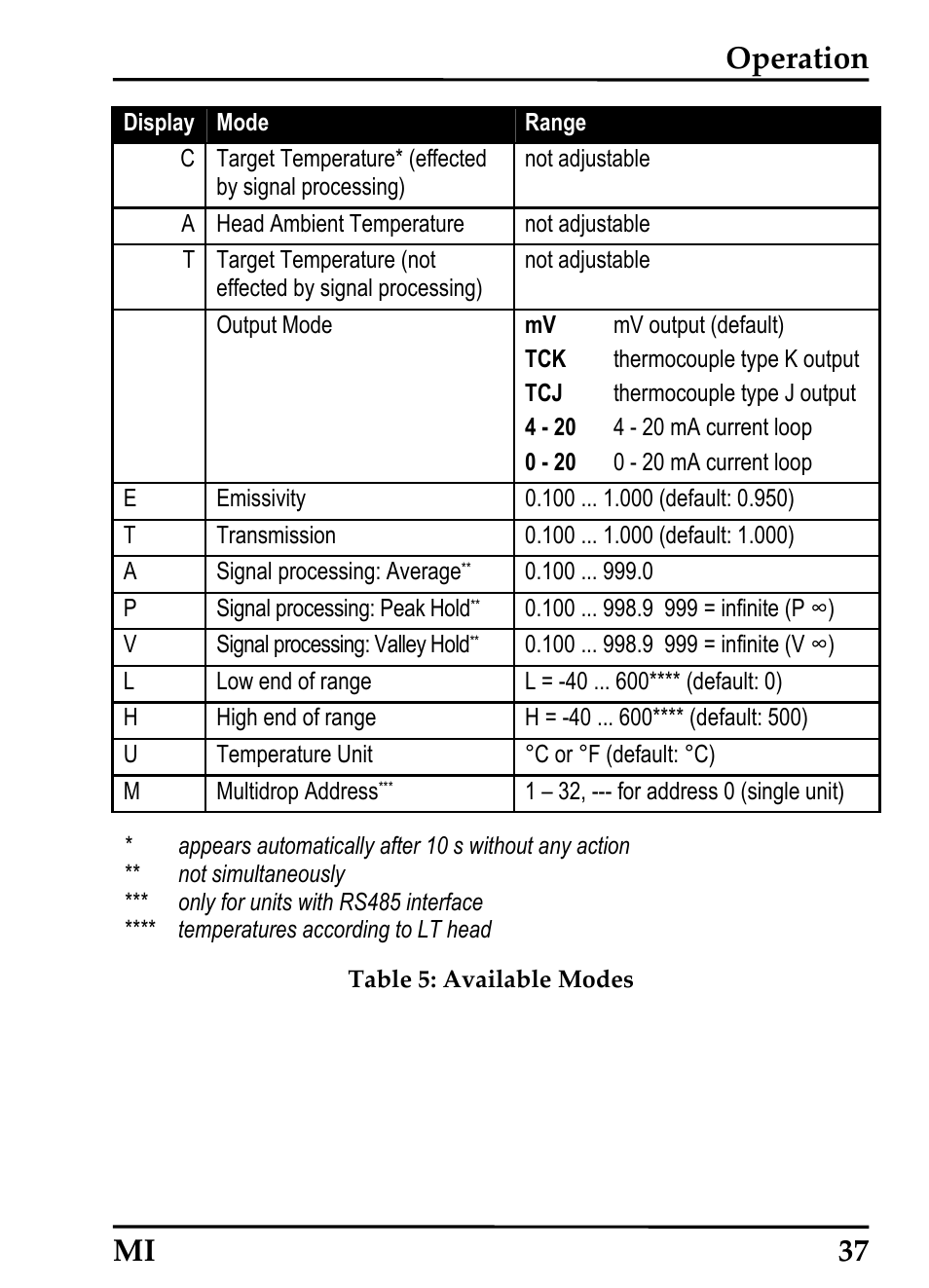 Operation mi 37 | RayTek MI Miniature Infrared Sensor User Manual | Page 45 / 95