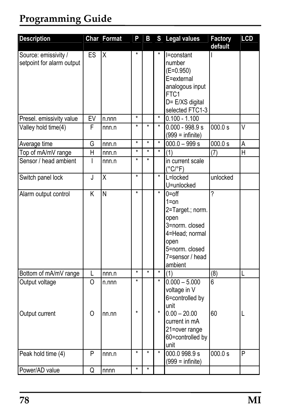 Programming guide, 78 mi | RayTek MI Miniature Infrared Sensor User Manual | Page 86 / 95