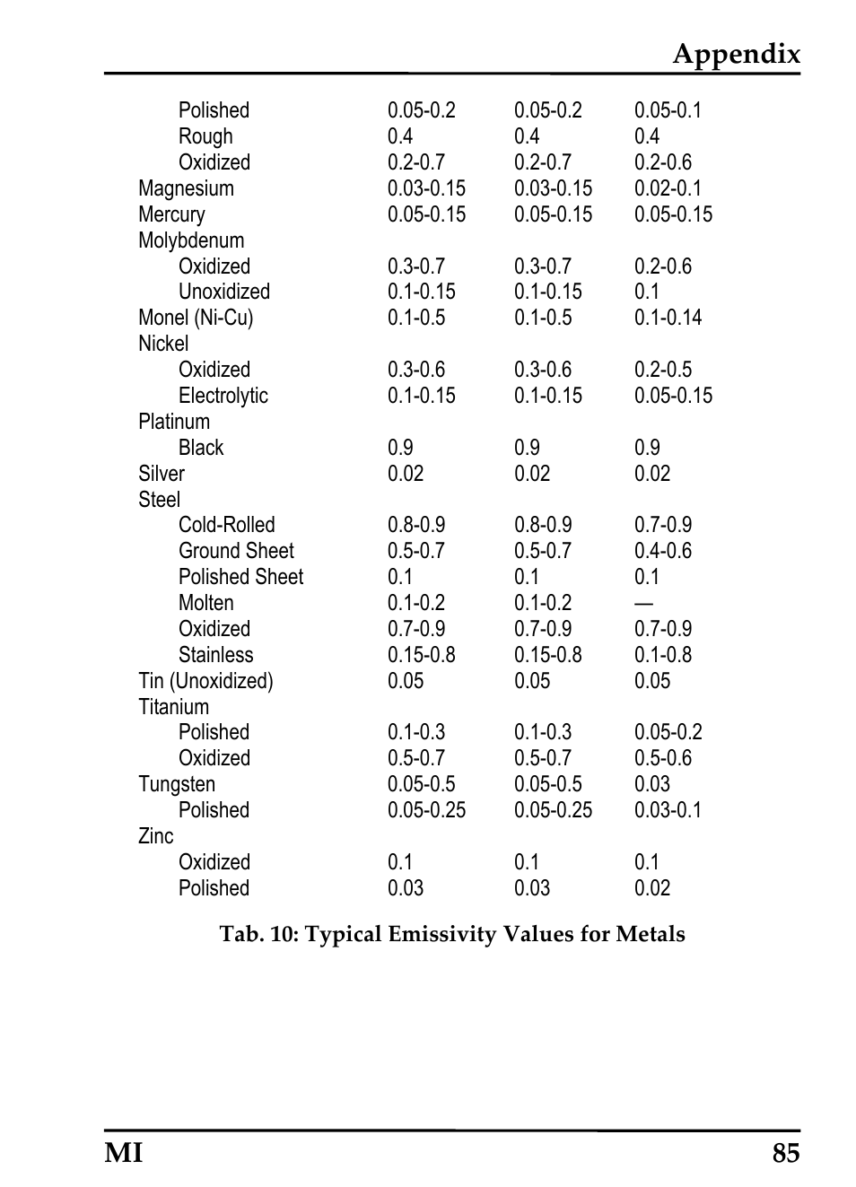 Appendix mi 85 | RayTek MI Miniature Infrared Sensor User Manual | Page 93 / 95