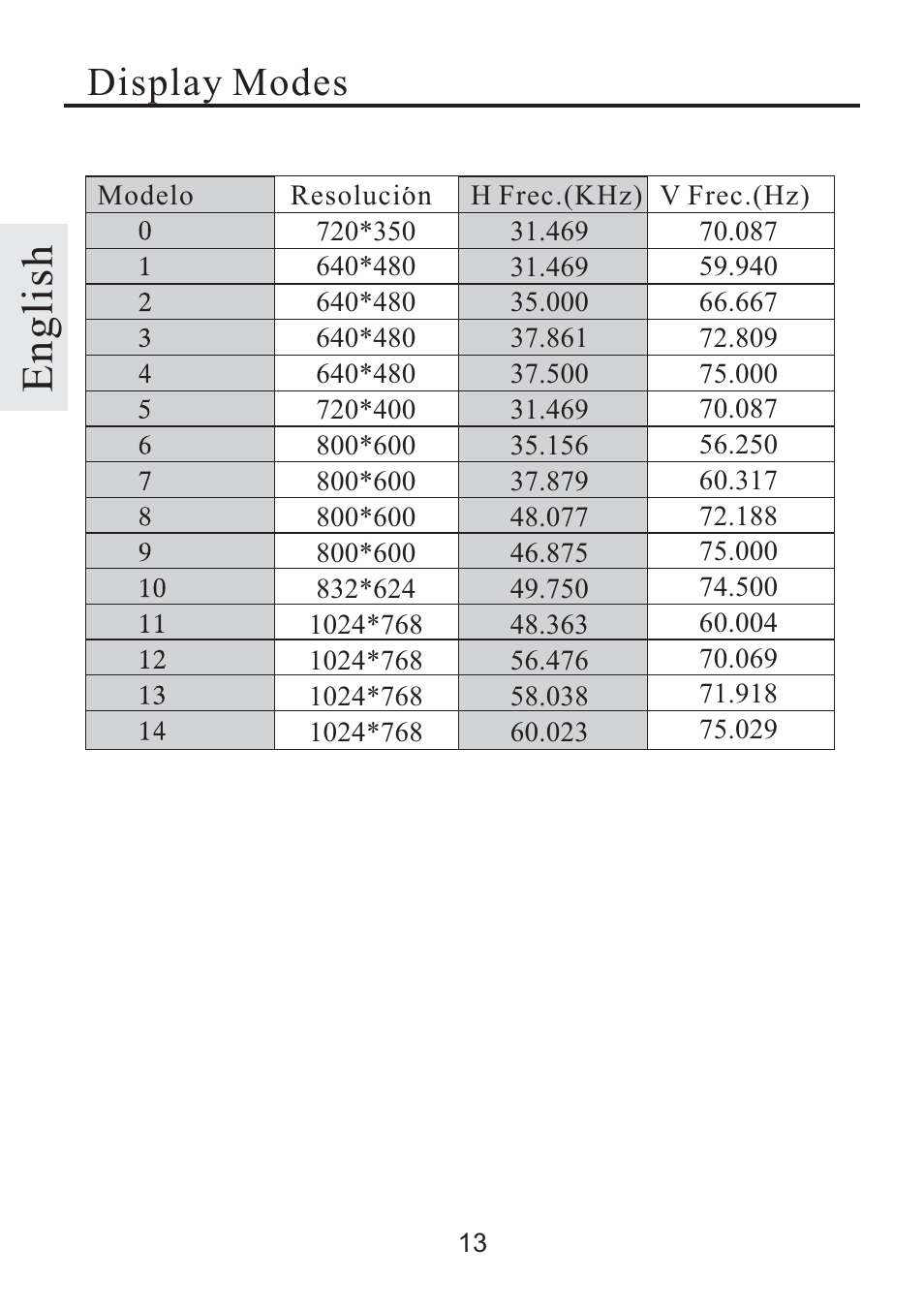 English, Display modes | Rosewill R500N User Manual | Page 14 / 15