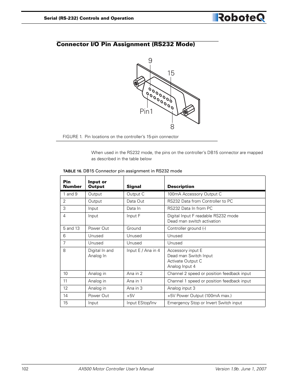Connector i/o pin assignment (rs232 mode) | RoboteQ Dual Channel Digital Motor Controller AX500 User Manual | Page 102 / 154