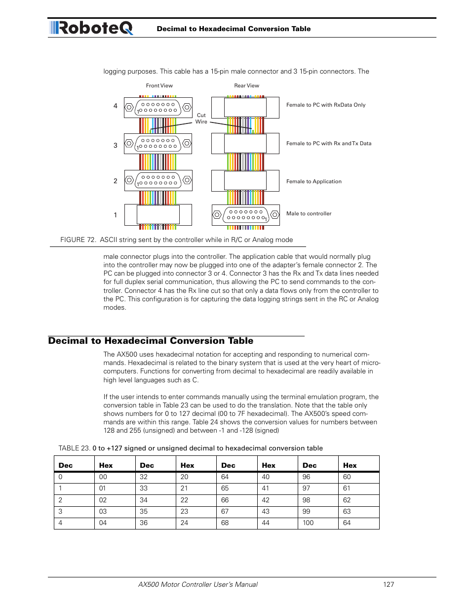 Decimal to hexadecimal conversion table | RoboteQ Dual Channel Digital Motor Controller AX500 User Manual | Page 127 / 154