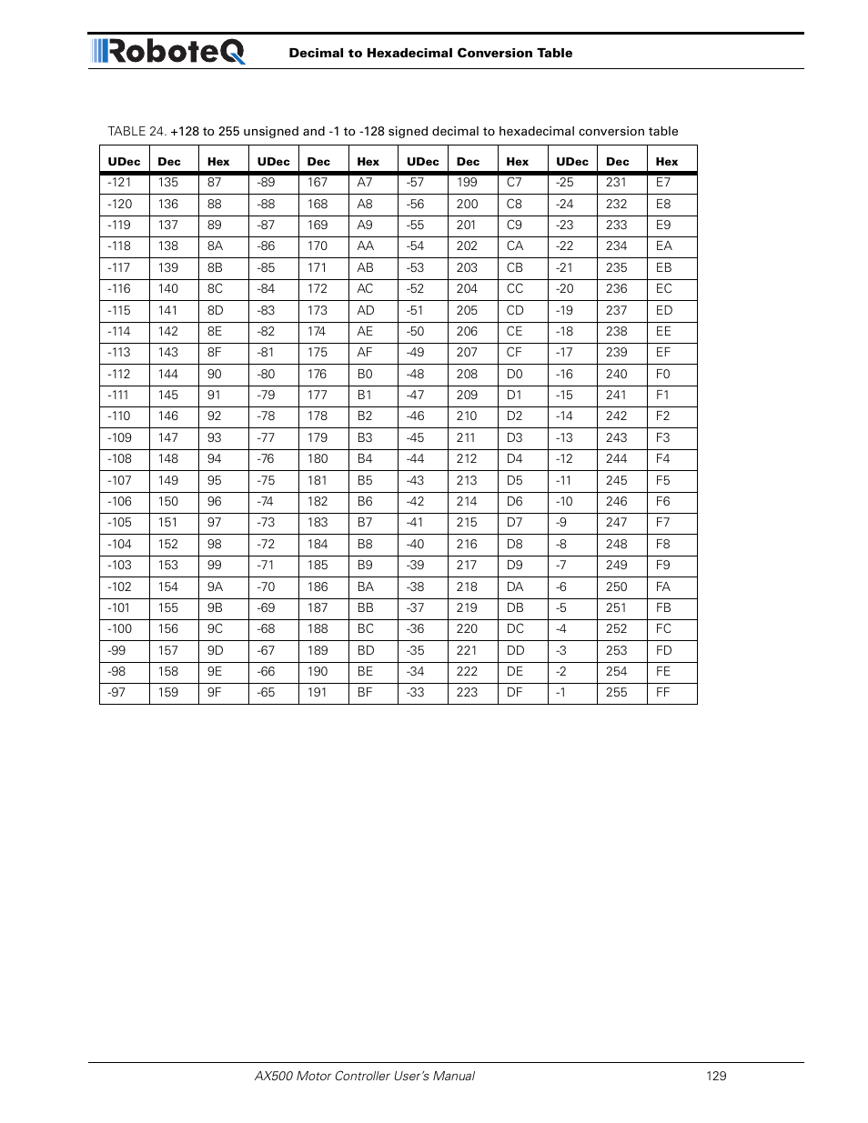 RoboteQ Dual Channel Digital Motor Controller AX500 User Manual | Page 129 / 154