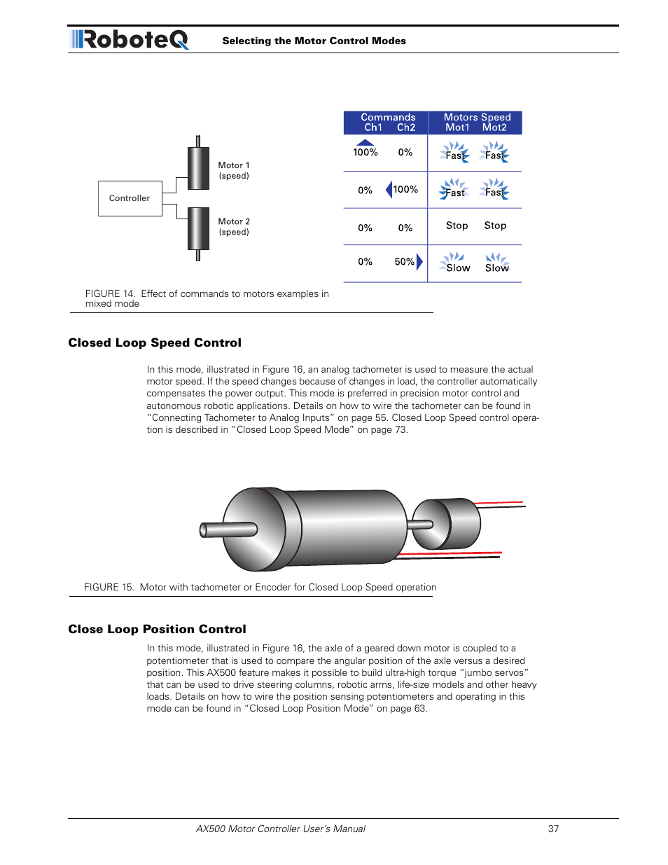Closed loop speed control, Close loop position control | RoboteQ Dual Channel Digital Motor Controller AX500 User Manual | Page 37 / 154