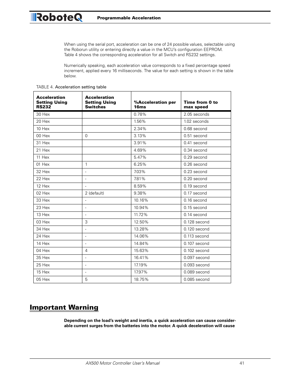 Important warning | RoboteQ Dual Channel Digital Motor Controller AX500 User Manual | Page 41 / 154