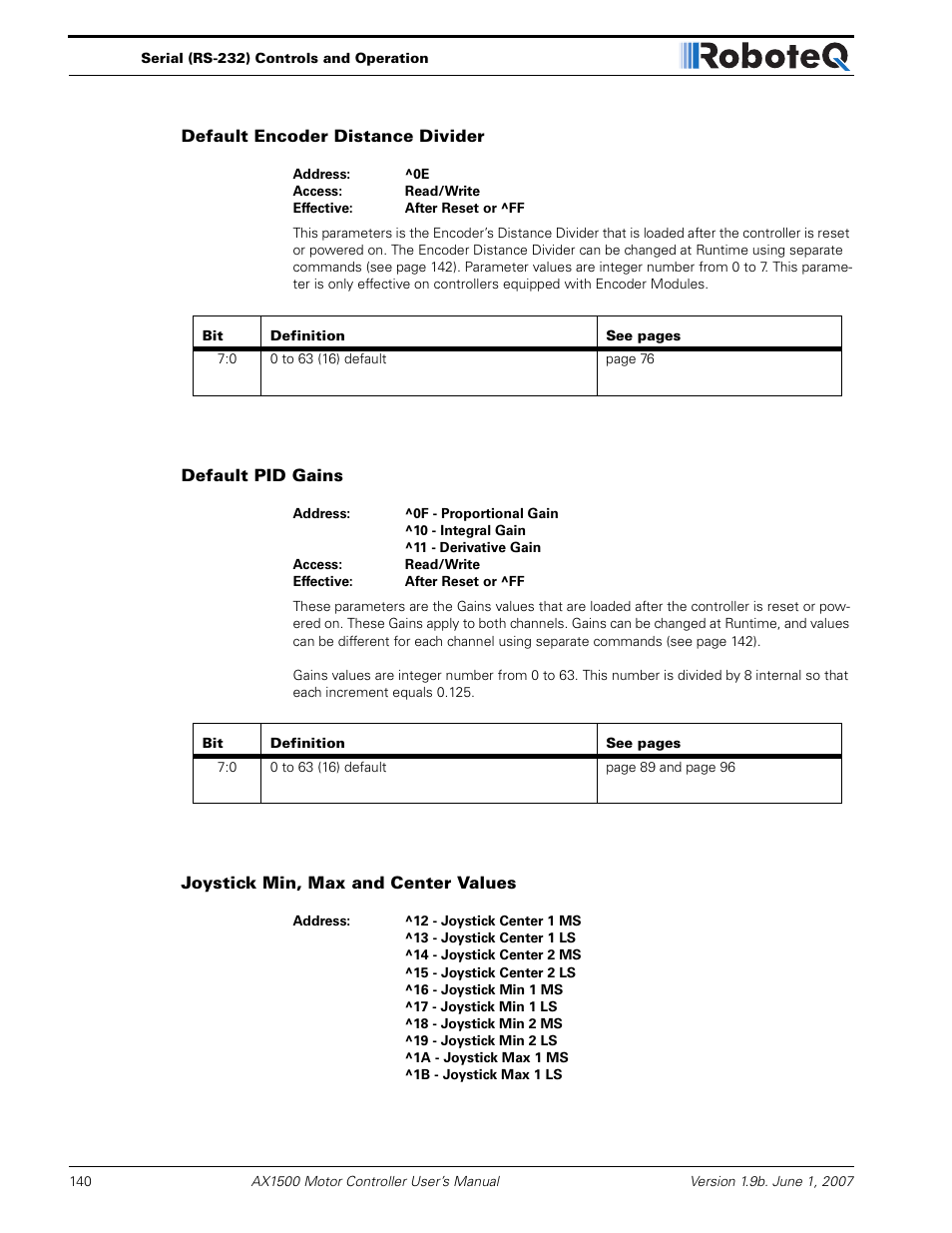 Default encoder distance divider, Default pid gains, Joystick min, max and center values | RoboteQ Dual Channel Digital Motor Controller AX2550 User Manual | Page 140 / 186