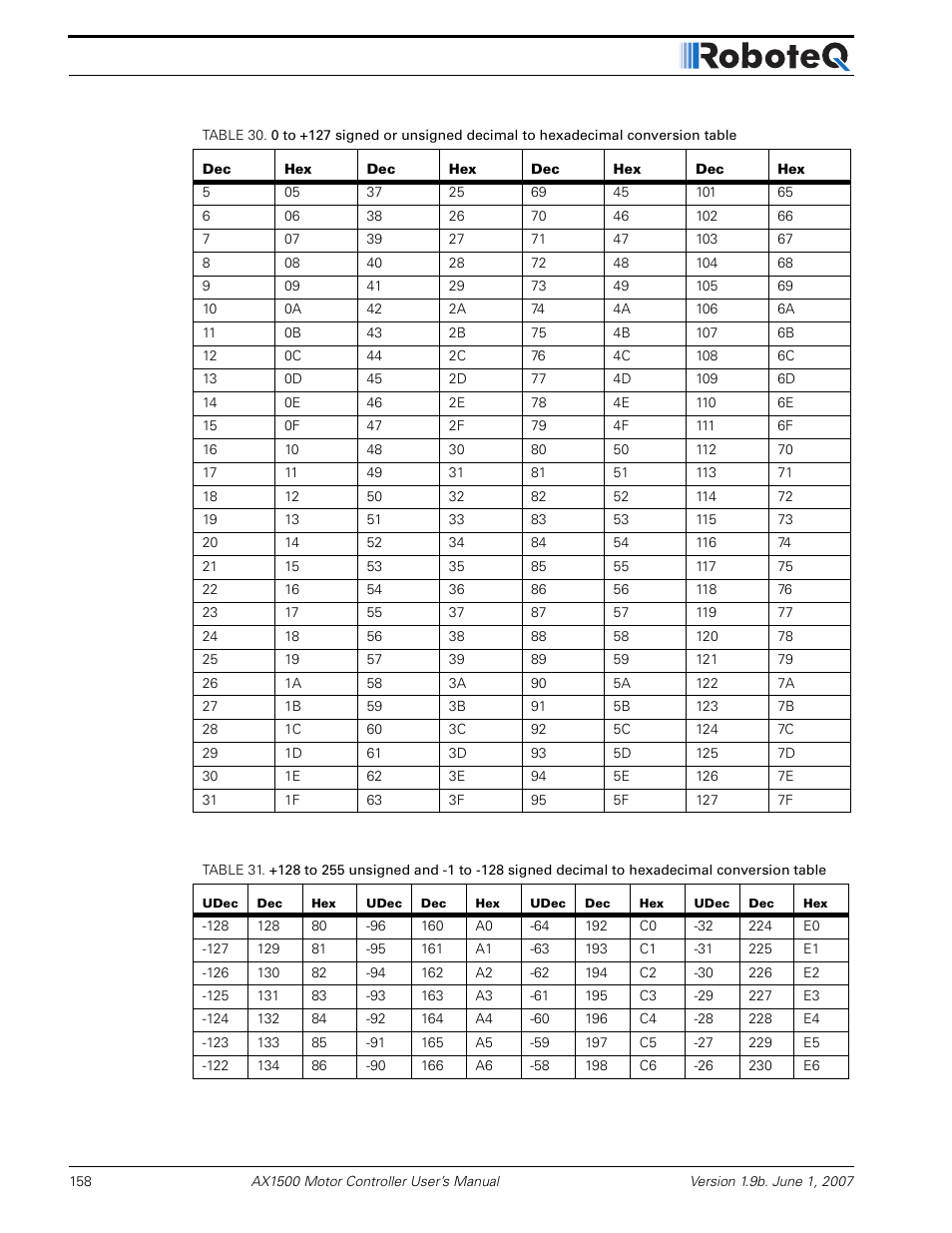 RoboteQ Dual Channel Digital Motor Controller AX2550 User Manual | Page 158 / 186