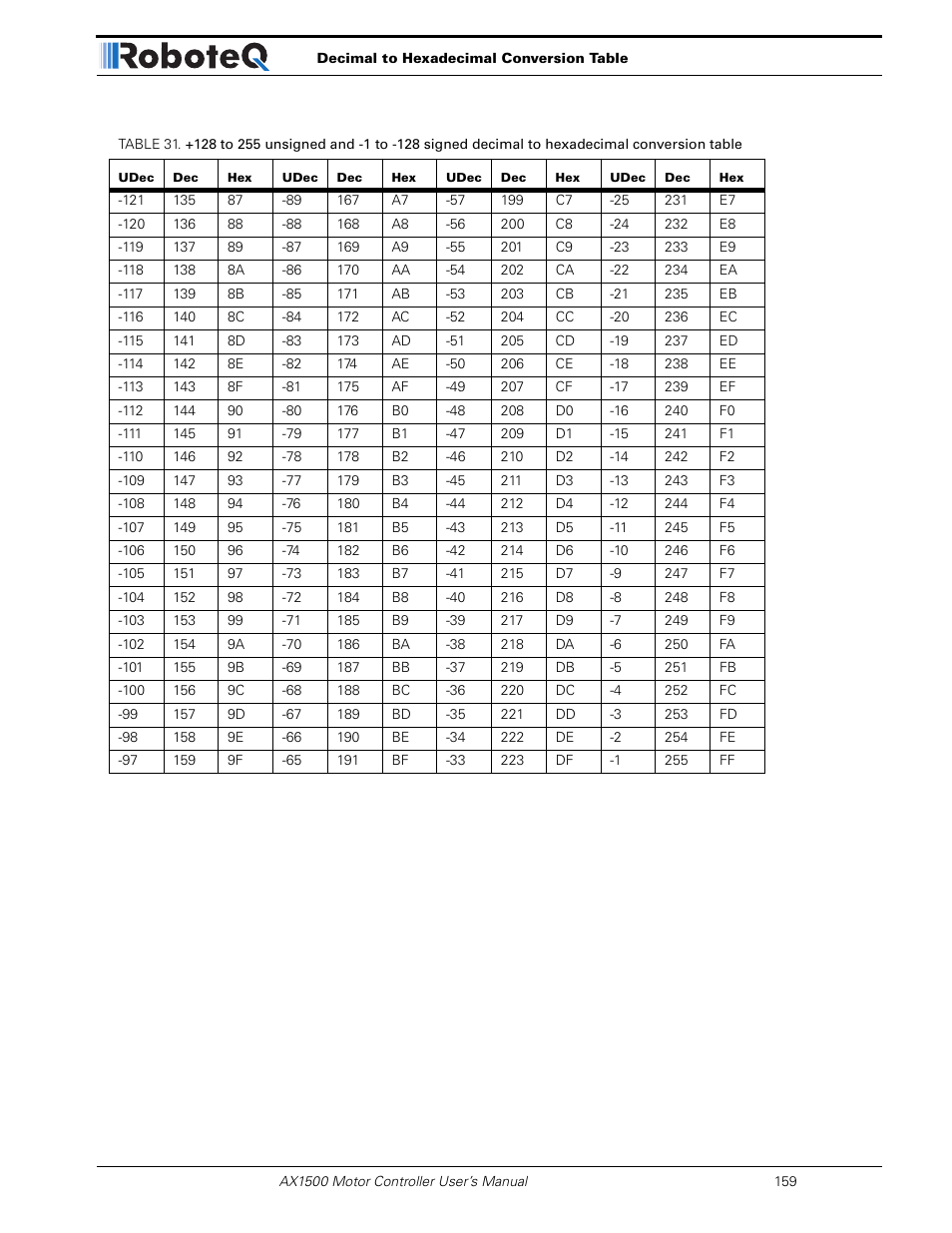 RoboteQ Dual Channel Digital Motor Controller AX2550 User Manual | Page 159 / 186