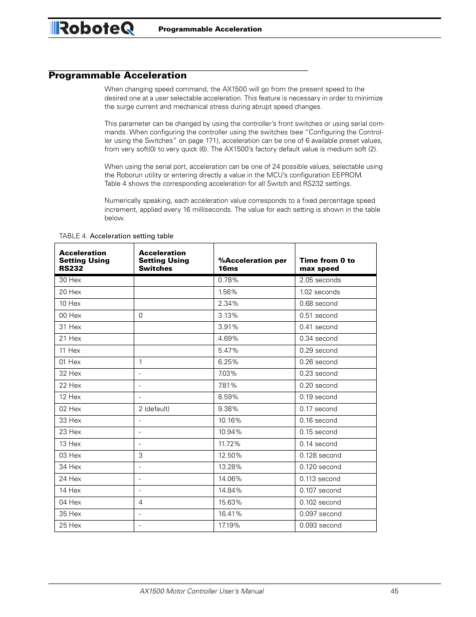 Programmable acceleration | RoboteQ Dual Channel Digital Motor Controller AX2550 User Manual | Page 45 / 186