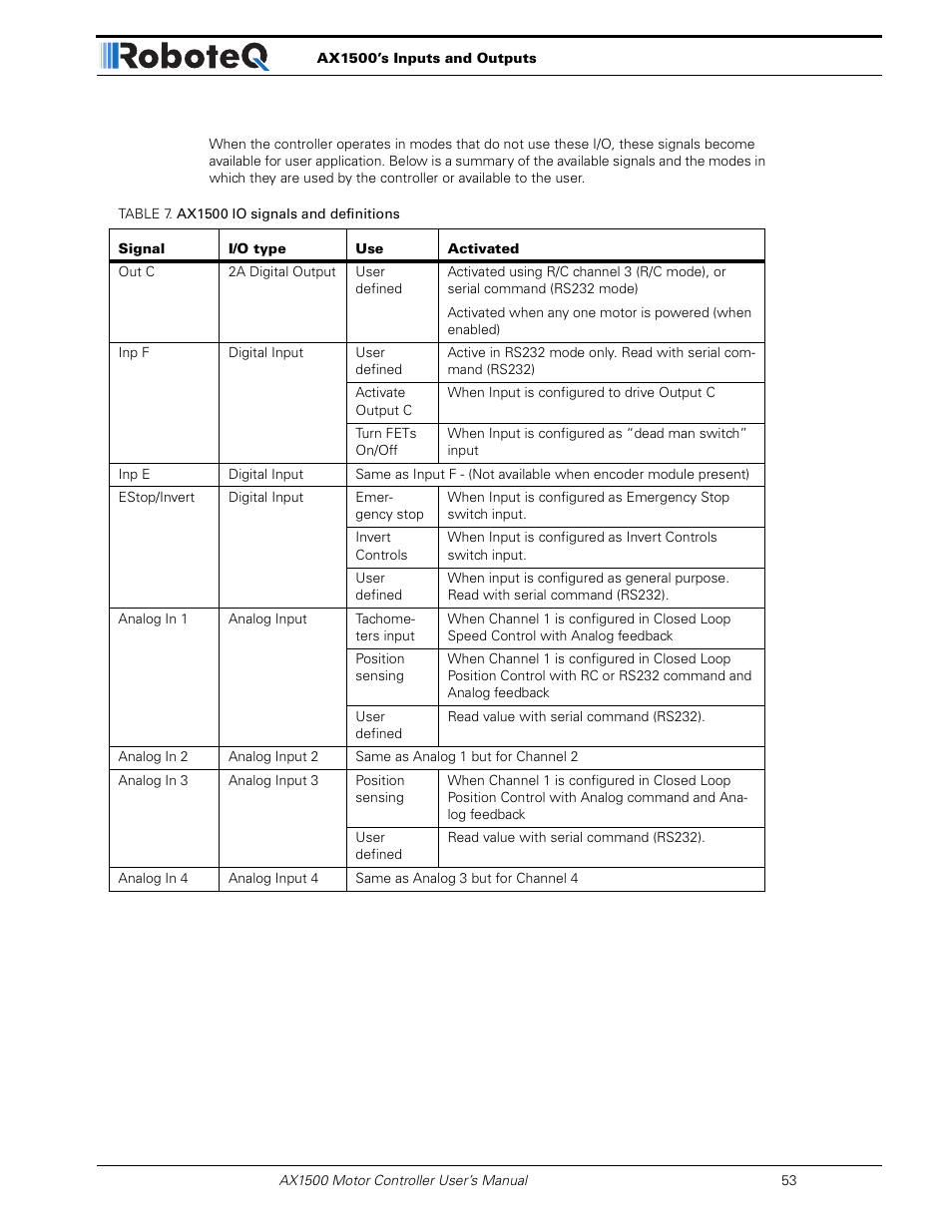 RoboteQ Dual Channel Digital Motor Controller AX2550 User Manual | Page 53 / 186