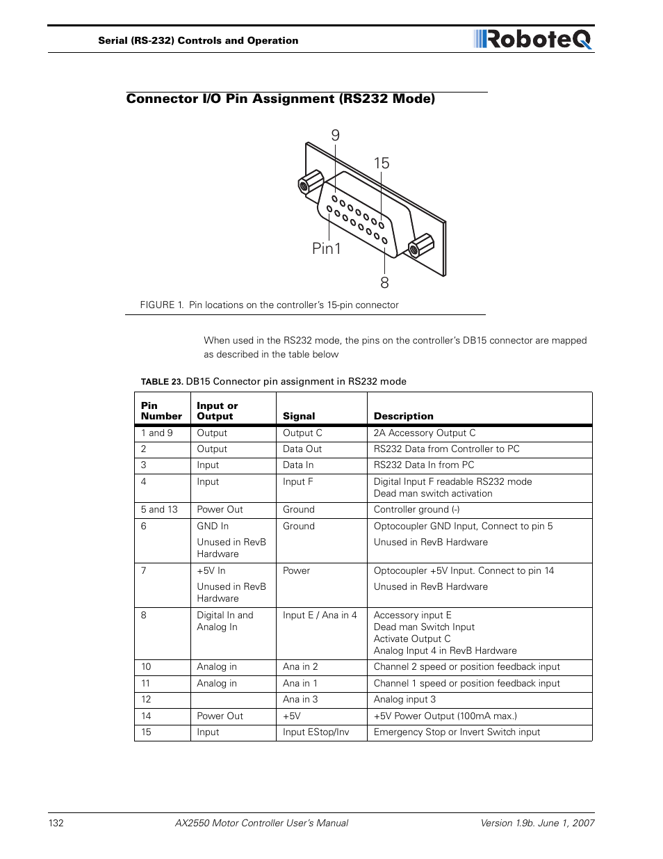 Connector i/o pin assignment (rs232 mode) | RoboteQ AX2850 User Manual | Page 132 / 200