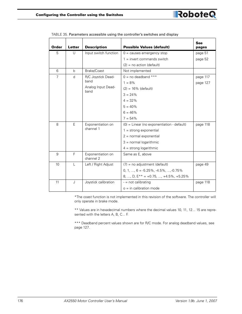 RoboteQ AX2850 User Manual | Page 176 / 200