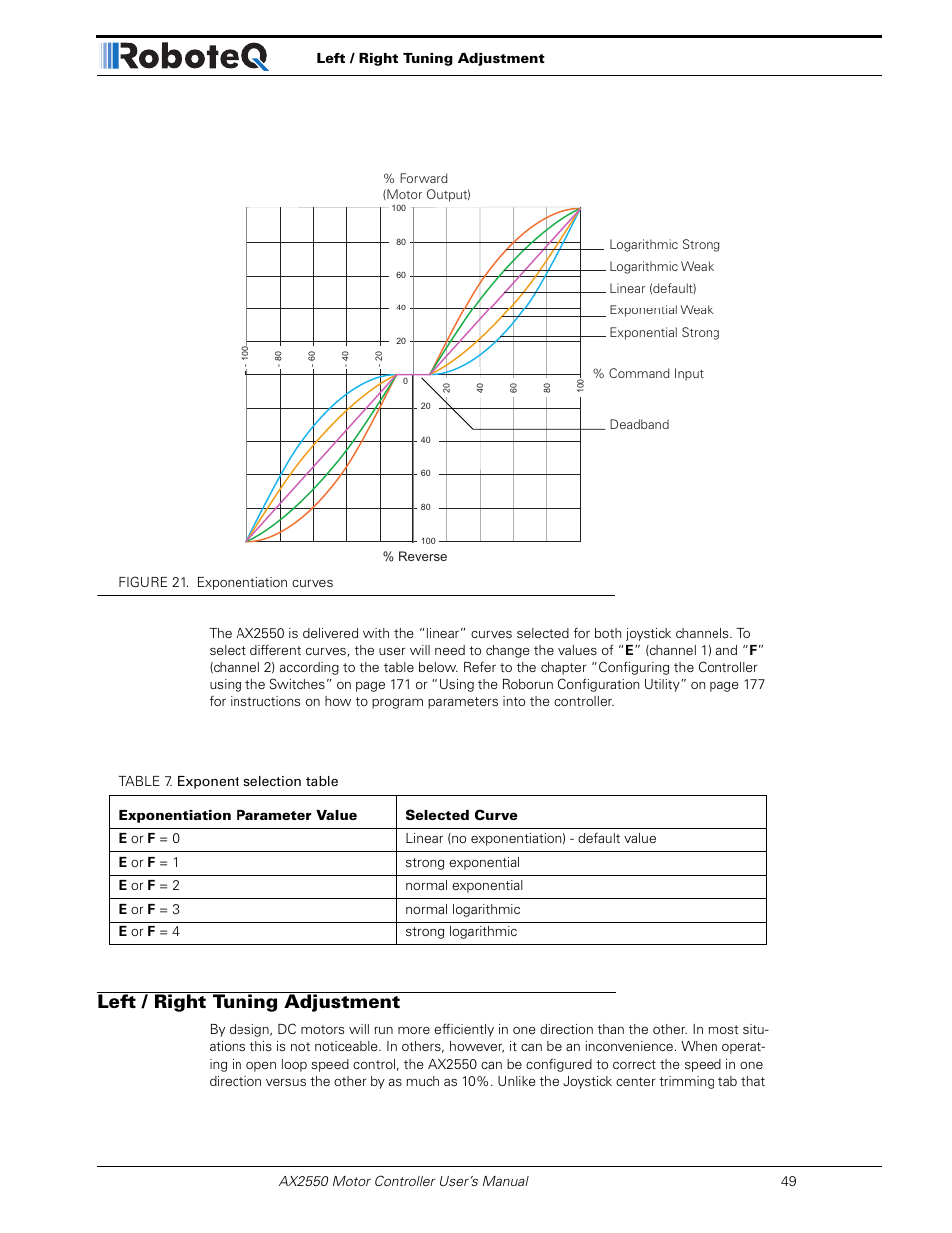 Left / right tuning adjustment | RoboteQ AX2850 User Manual | Page 49 / 200