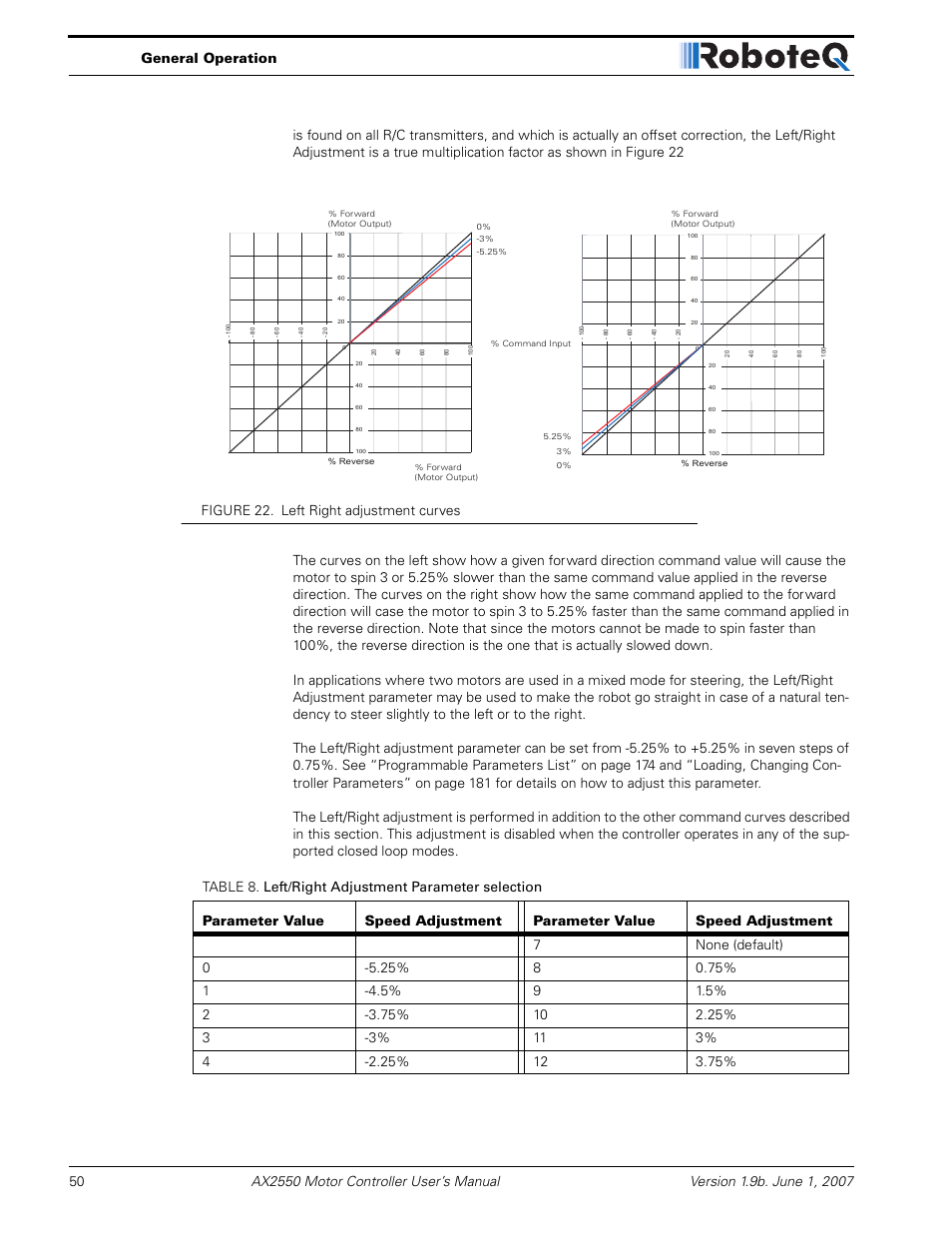 Figure 22. left right adjustment curves | RoboteQ AX2850 User Manual | Page 50 / 200