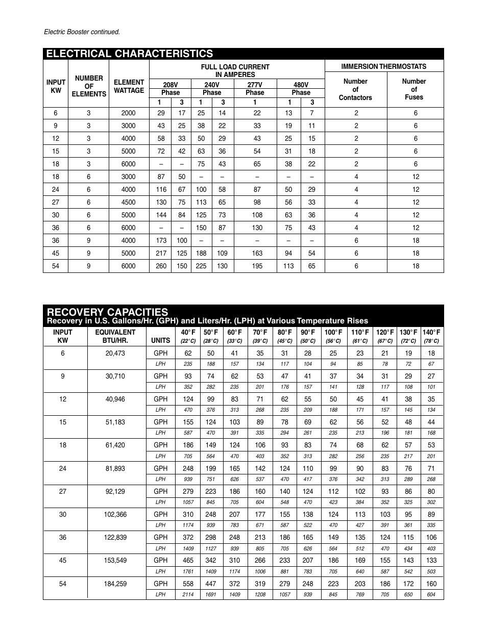 Recovery capacities, Electrical characteristics | Rheem 54KW User Manual | Page 2 / 4