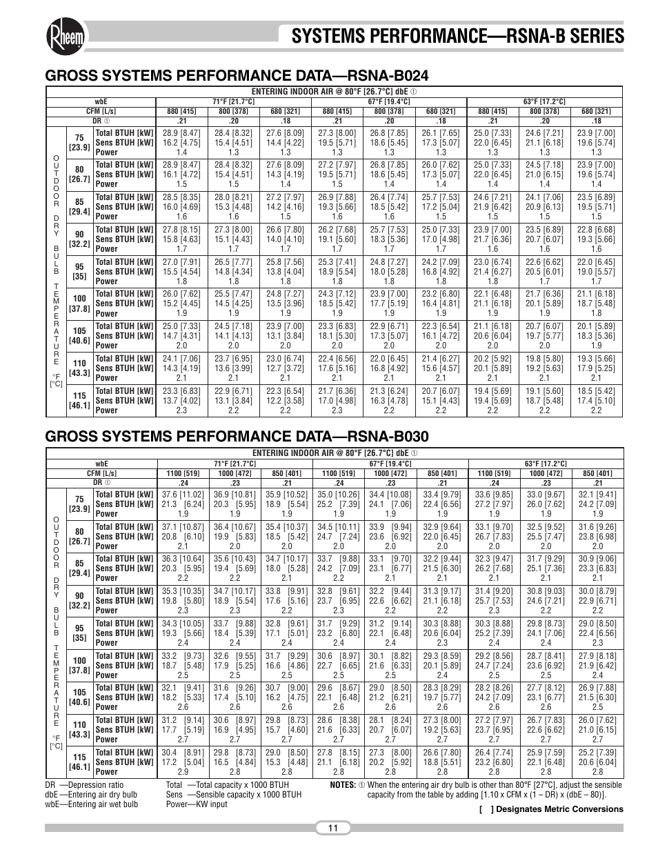 Systems performance—rsna-b series, Gross systems performance data—rsna-b024, Gross systems performance data—rsna-b030 | Rheem RSNA-B Series User Manual | Page 11 / 40