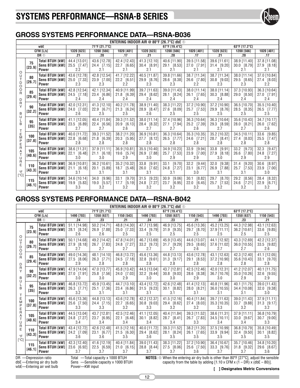 Systems performance—rsna-b series, Gross systems performance data—rsna-b036, Gross systems performance data—rsna-b042 | Rheem RSNA-B Series User Manual | Page 12 / 40