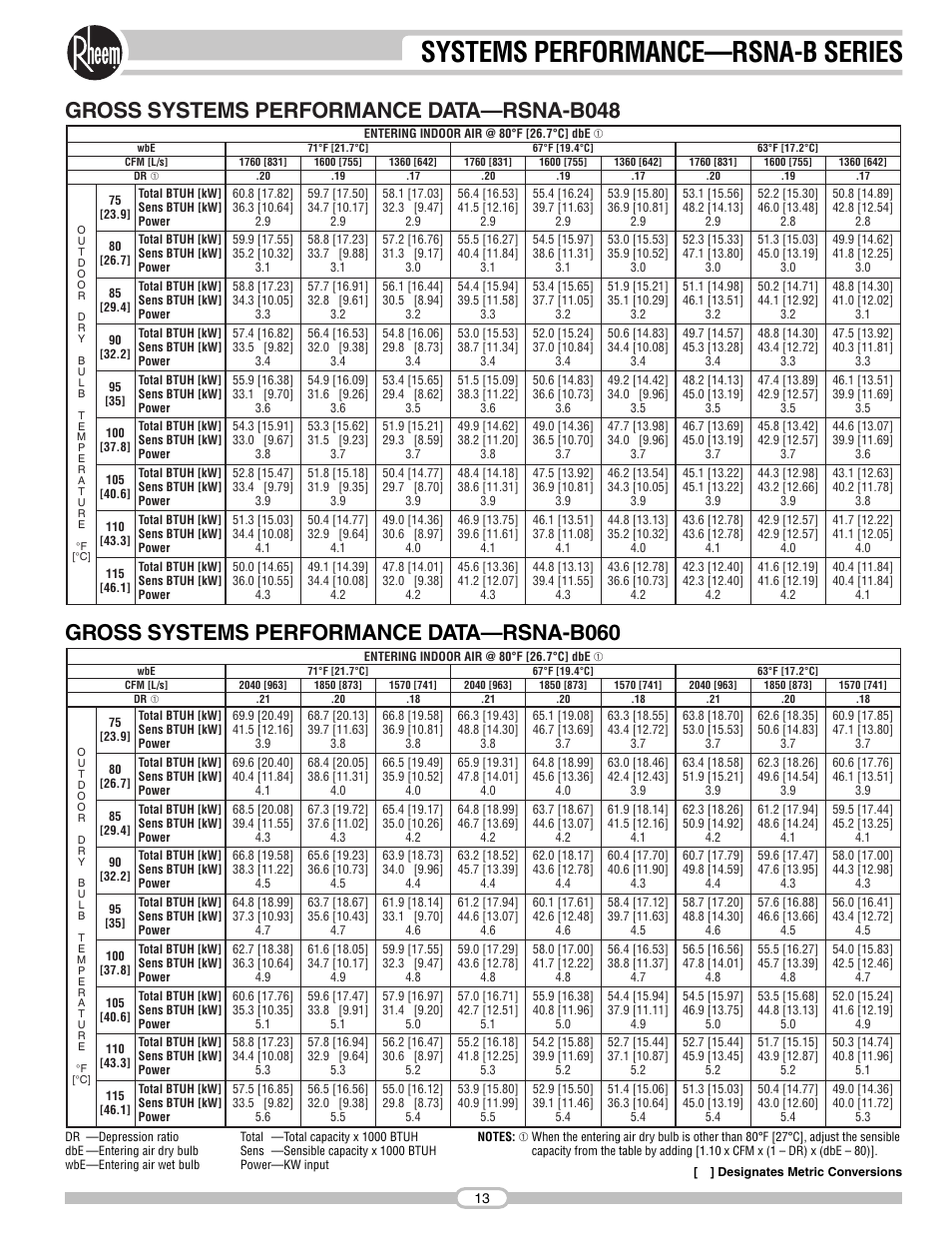 Systems performance—rsna-b series, Gross systems performance data—rsna-b048, Gross systems performance data—rsna-b060 | Rheem RSNA-B Series User Manual | Page 13 / 40