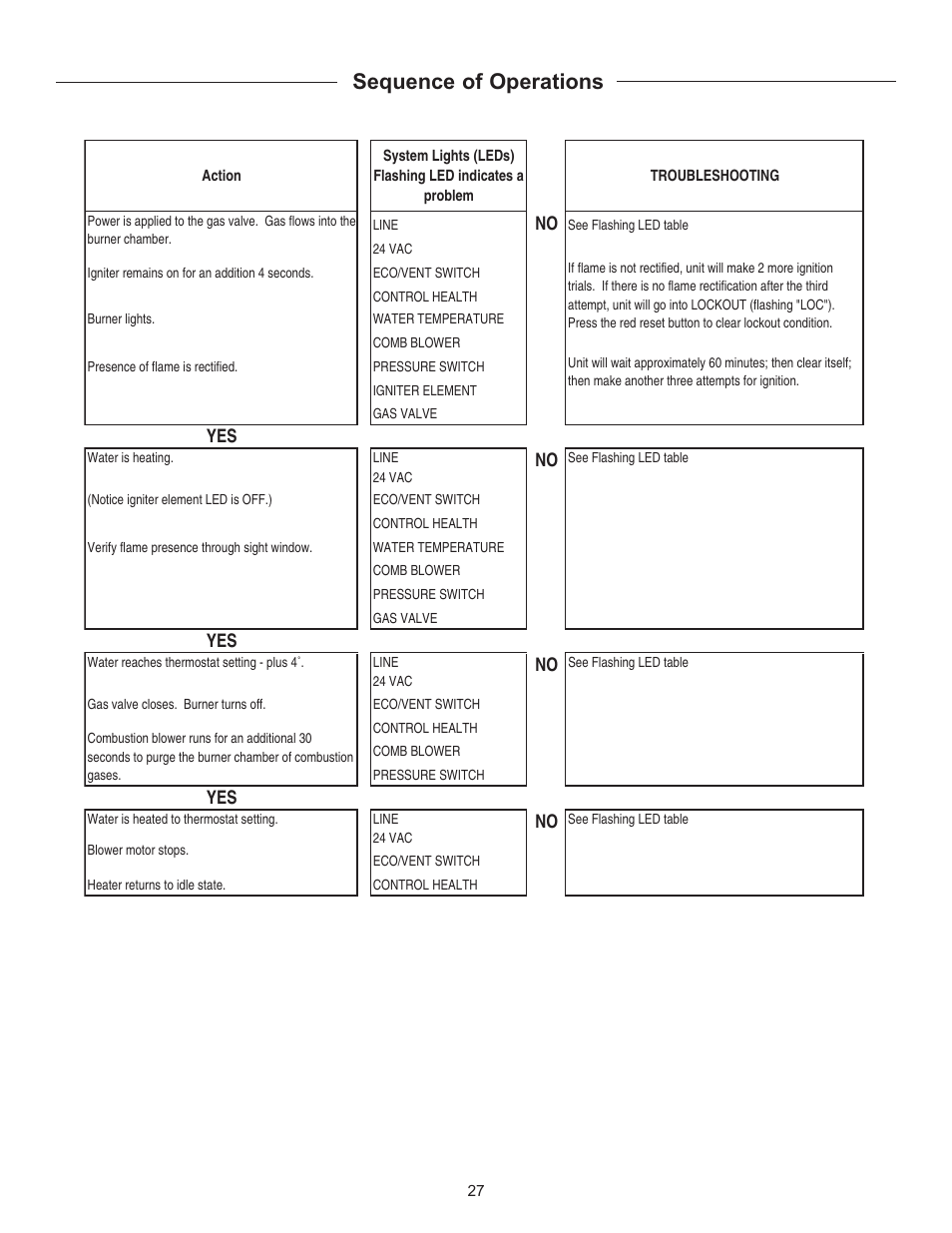 Sequence of operations | Rheem HE80-130LP User Manual | Page 27 / 30