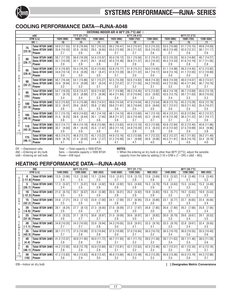 Systems performance—rjna- series, Cooling performance data—rjna-a048, Heating performance data—rjna-a048 | Rheem RJNA Series User Manual | Page 17 / 50