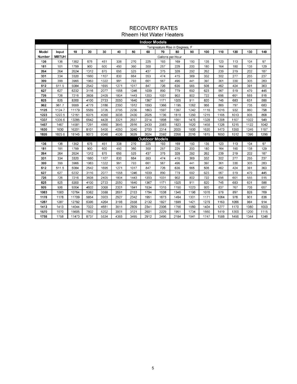 Rheem 136-1826 User Manual | Page 5 / 55