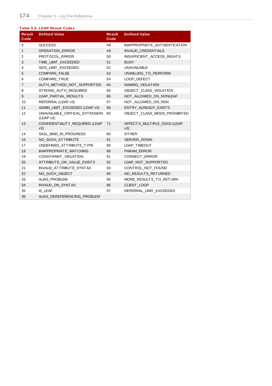 Table 5.5. ldap result codes | Red Hat 8.1 User Manual | Page 174 / 292