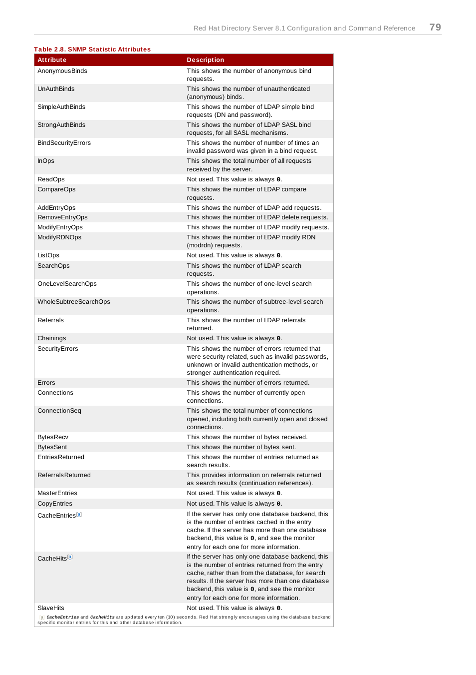Table 2.8. snmp statistic attributes | Red Hat 8.1 User Manual | Page 79 / 292