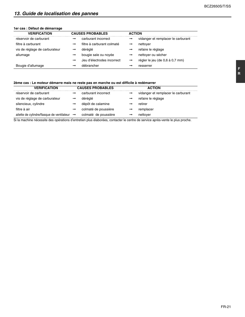 Guide de localisation des pannes | RedMax BCZ2650SS User Manual | Page 43 / 76