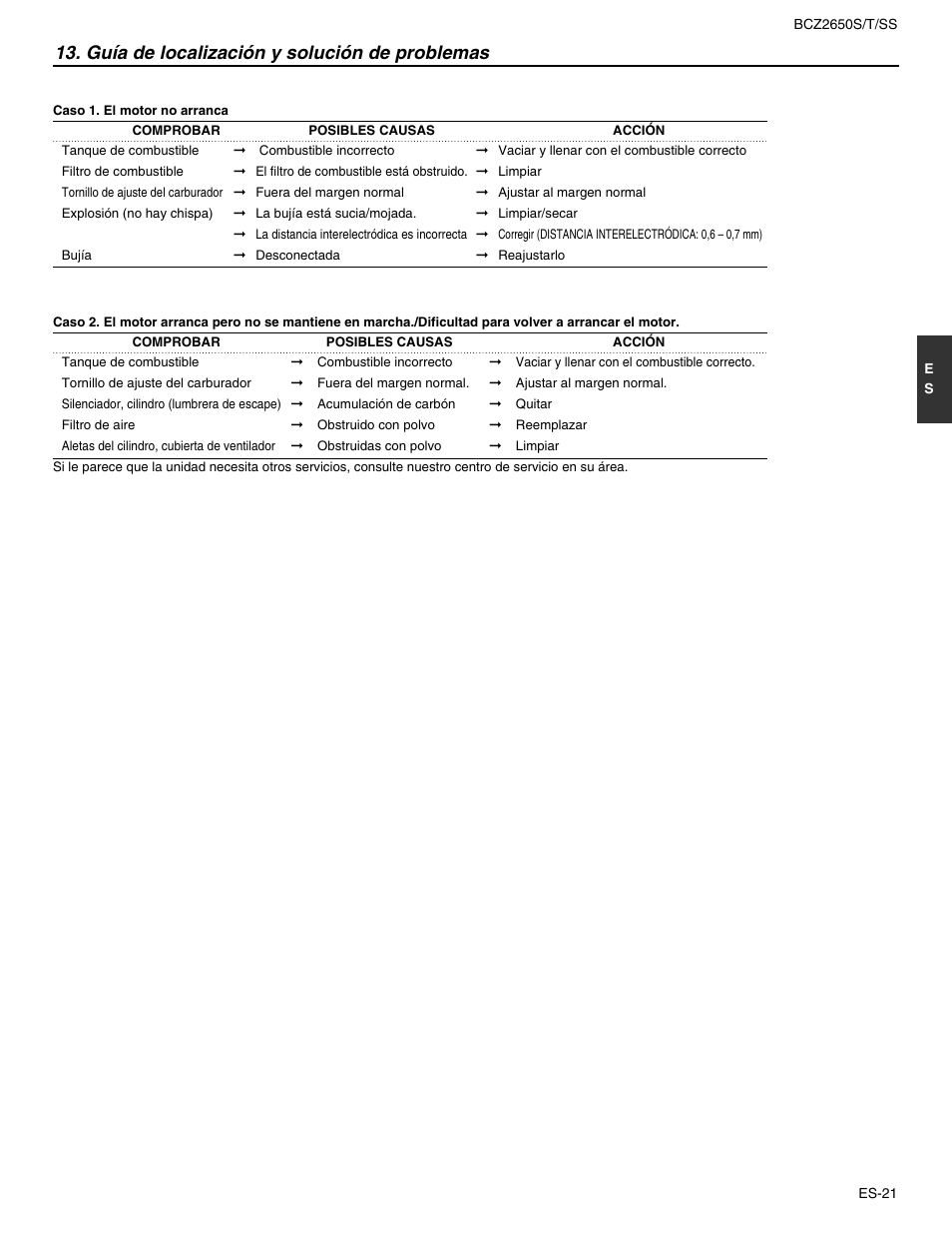 Guía de localización y solución de problemas | RedMax BCZ2650SS User Manual | Page 65 / 76