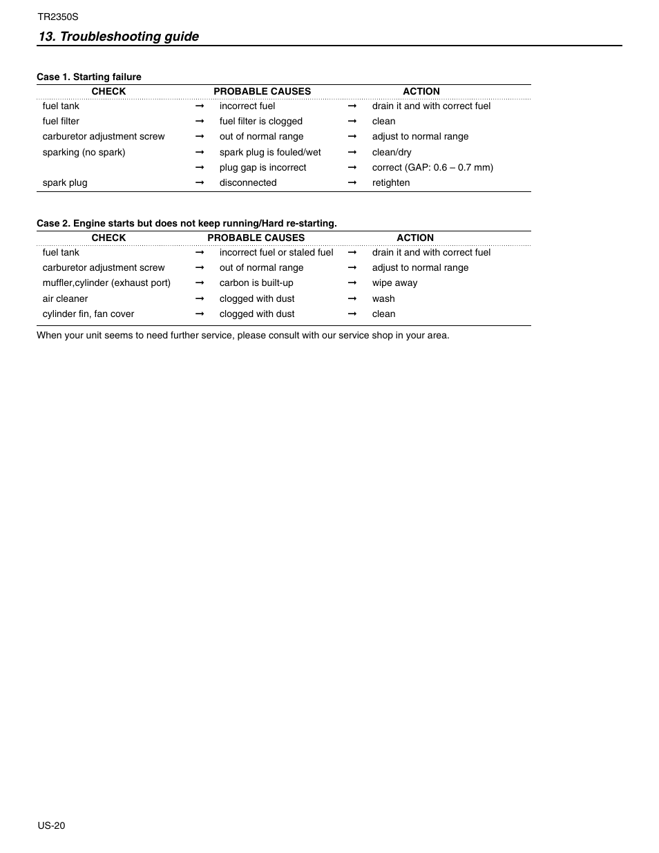 Troubleshooting guide | RedMax TR2350S User Manual | Page 22 / 72