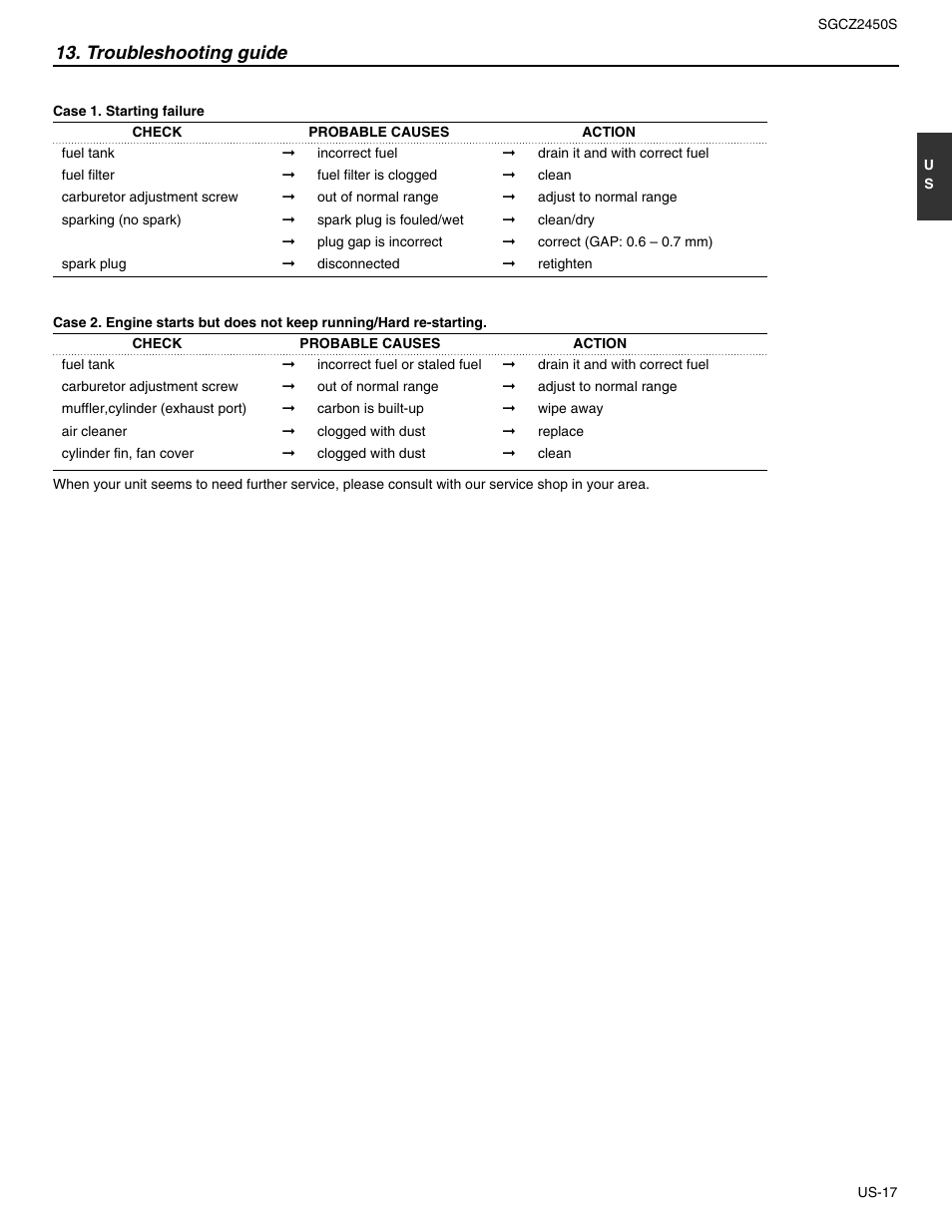 Troubleshooting guide | RedMax SGCZ2450S User Manual | Page 17 / 19