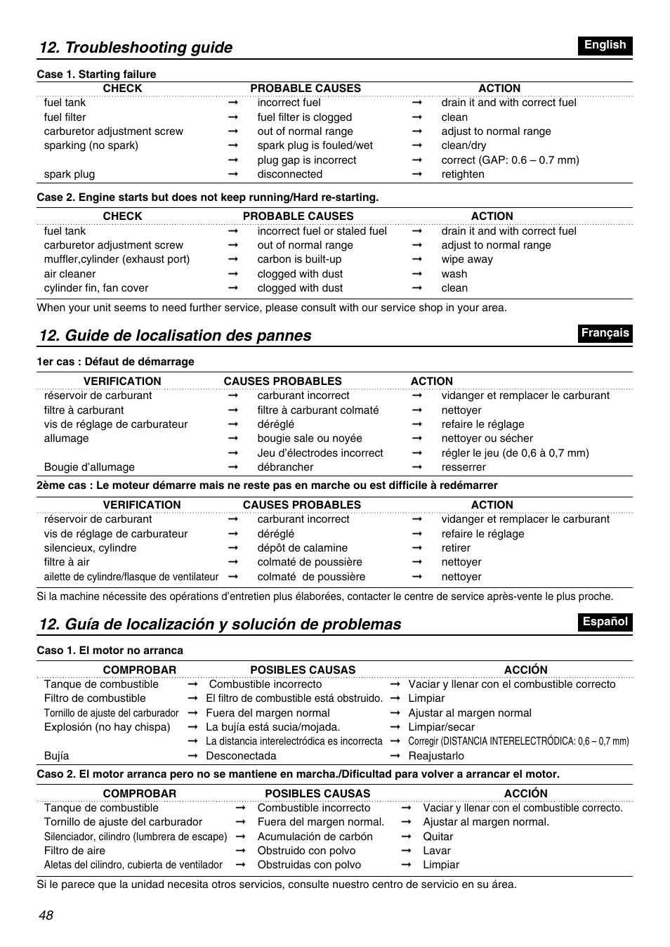 Troubleshooting guide, Guide de localisation des pannes, Guía de localización y solución de problemas | RedMax SGCZ2401S-CA User Manual | Page 48 / 60