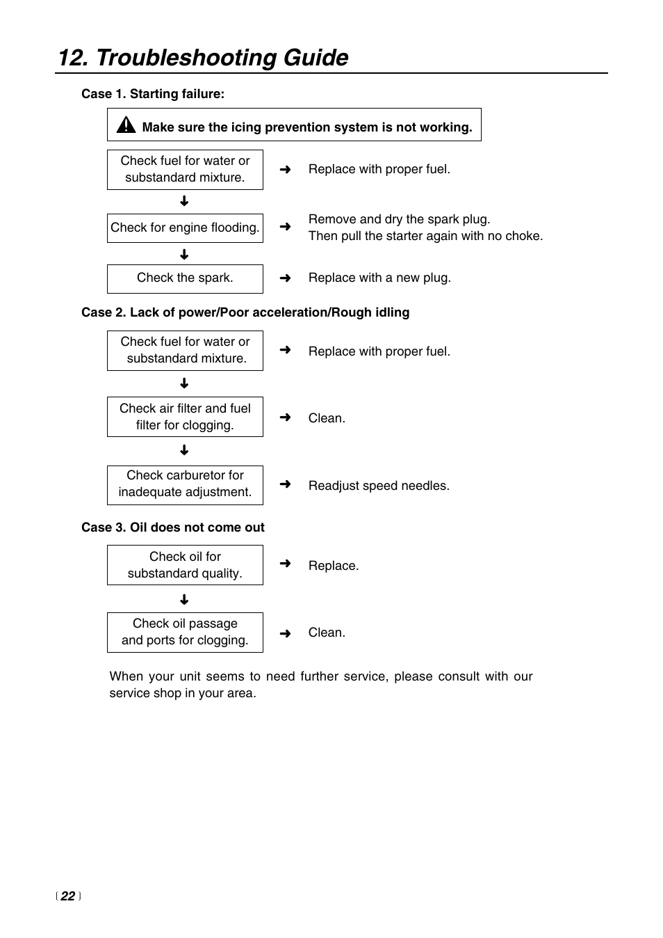 Troubleshooting guide | RedMax G621AVS User Manual | Page 22 / 32