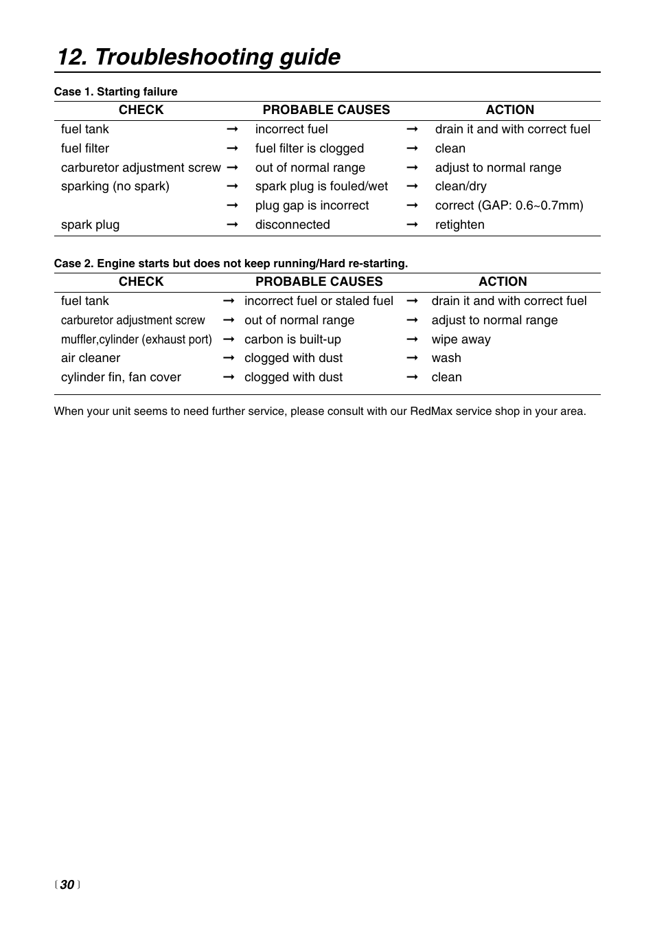 Troubleshooting guide | RedMax BCZ2600SU User Manual | Page 30 / 40