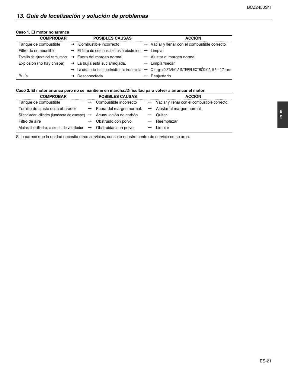 Guía de localización y solución de problemas | RedMax BCZ2450T User Manual | Page 65 / 76