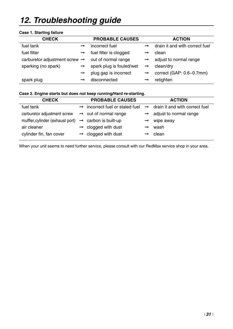 Troubleshooting guide | RedMax BCZ2600SW User Manual | Page 31 / 44