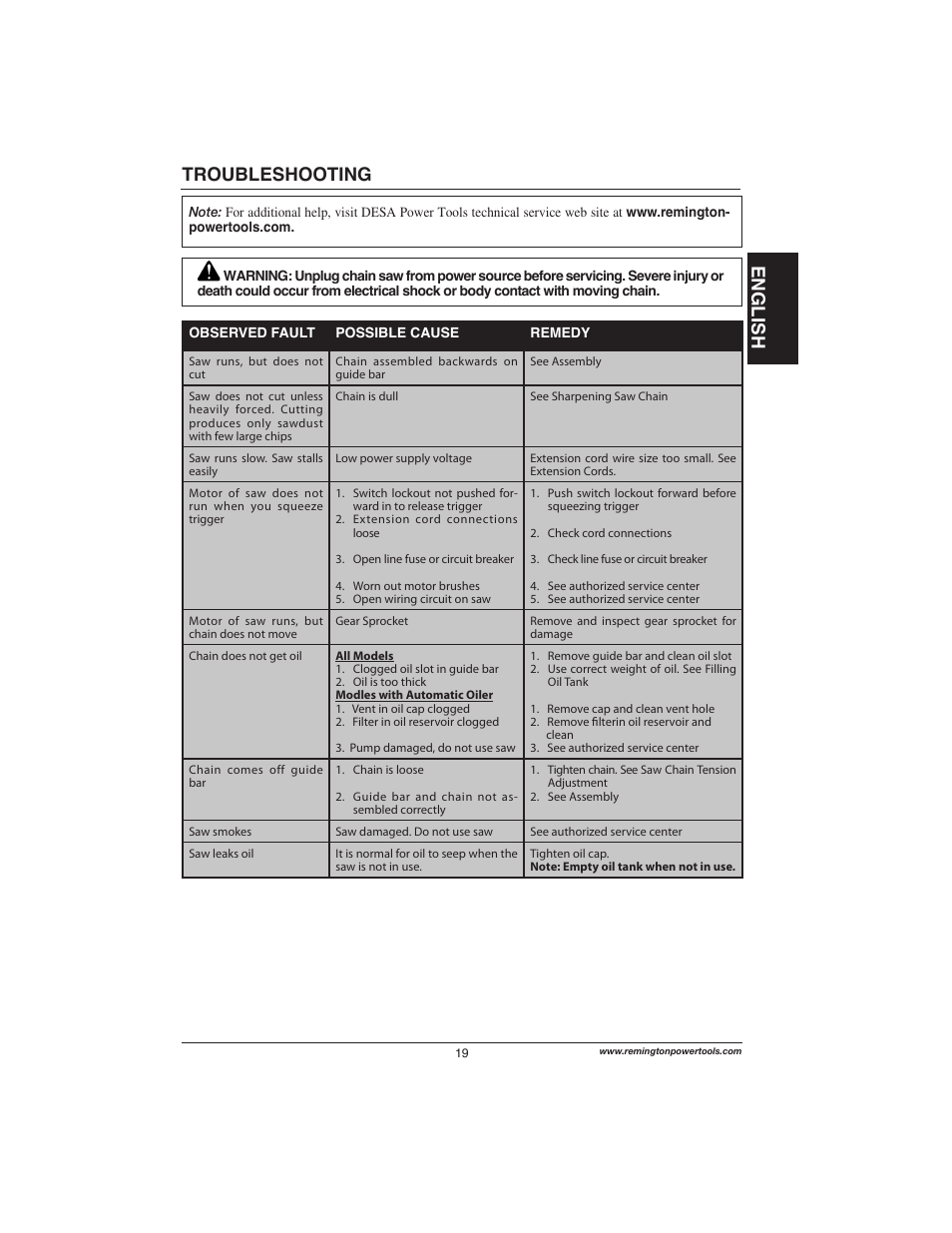 English troubleshooting | Remington Power Tools 111174-01 User Manual | Page 19 / 29
