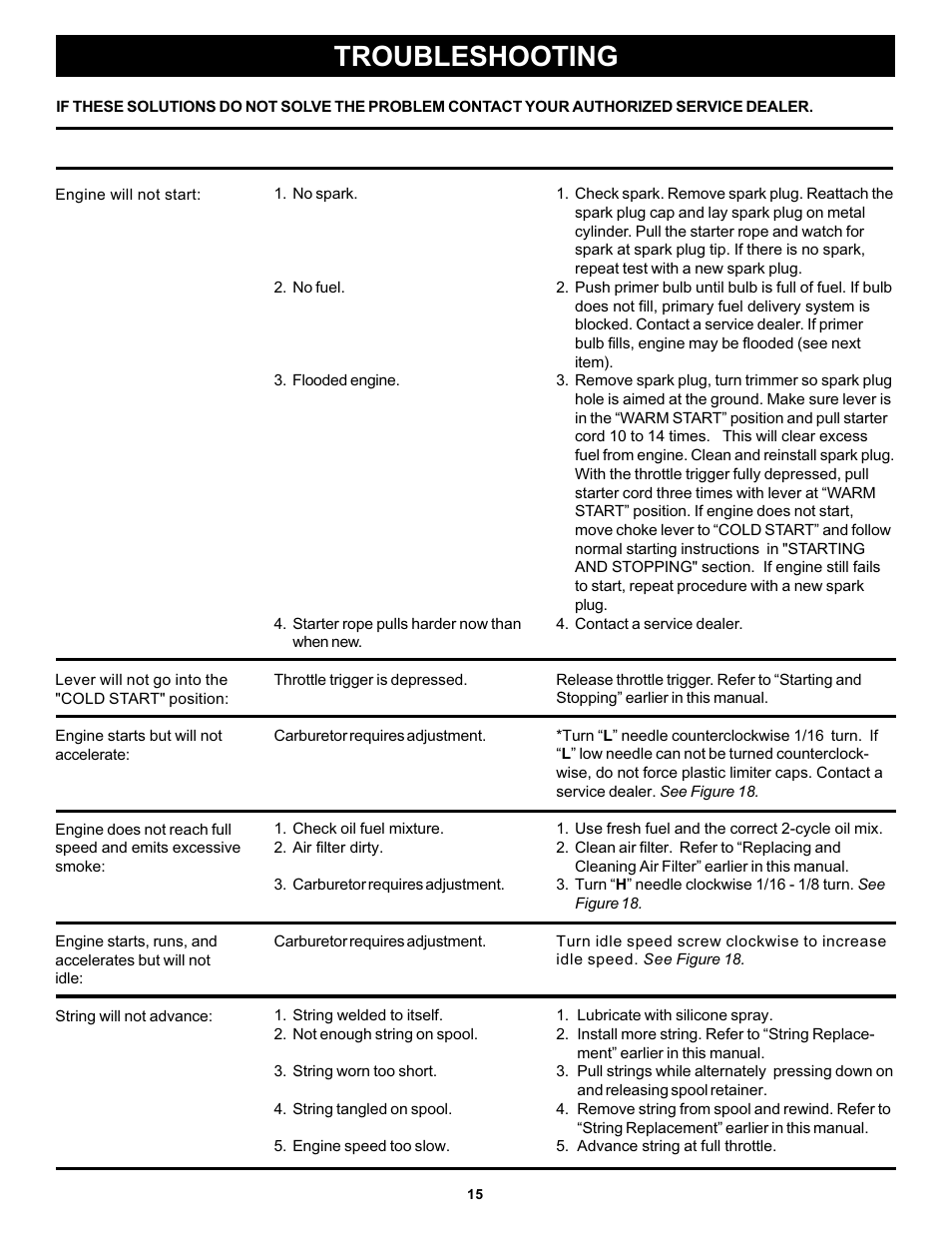 Troubleshooting | Ryobi PLT3043E User Manual | Page 15 / 18