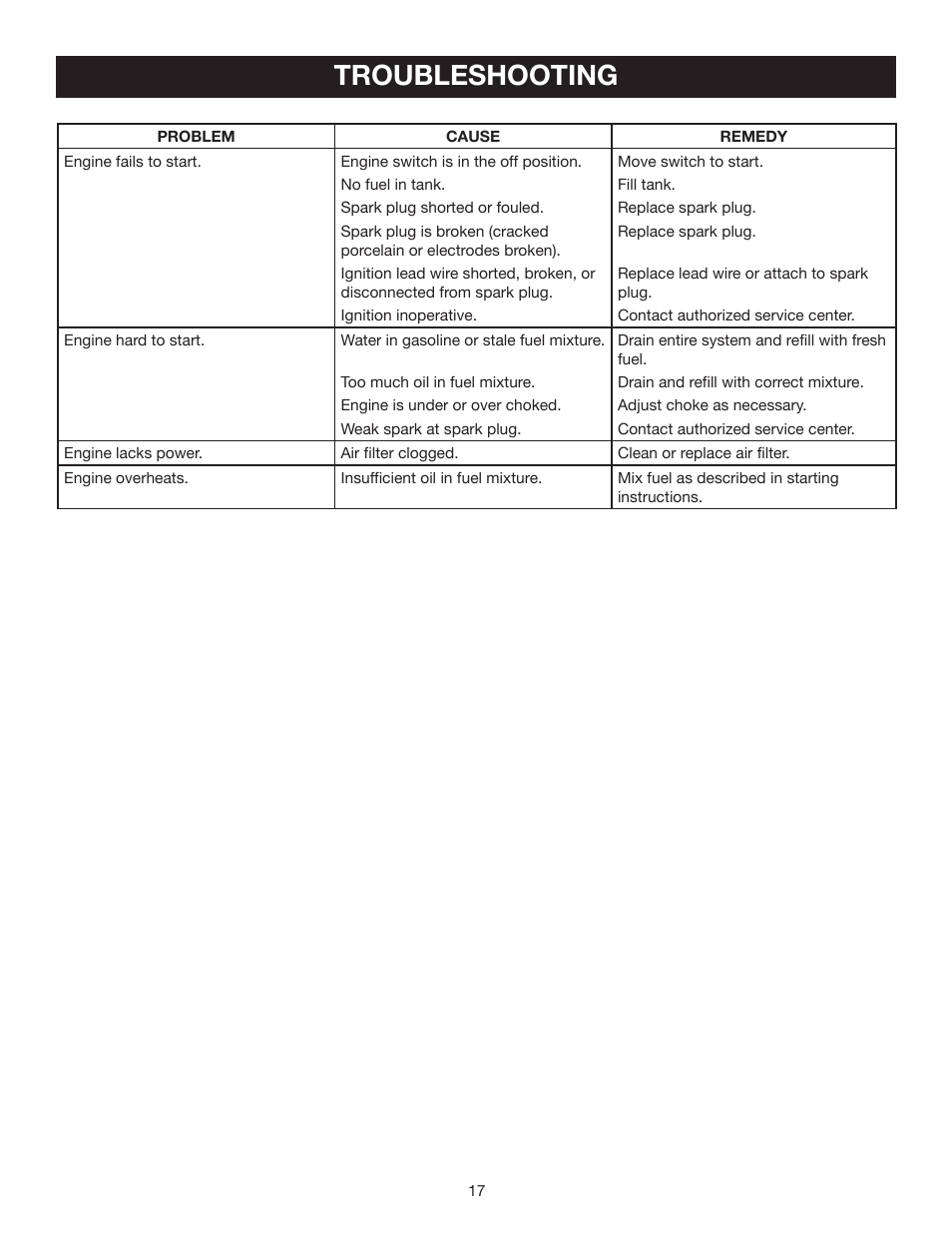 Troubleshooting | Ryobi RY60511A User Manual | Page 17 / 22