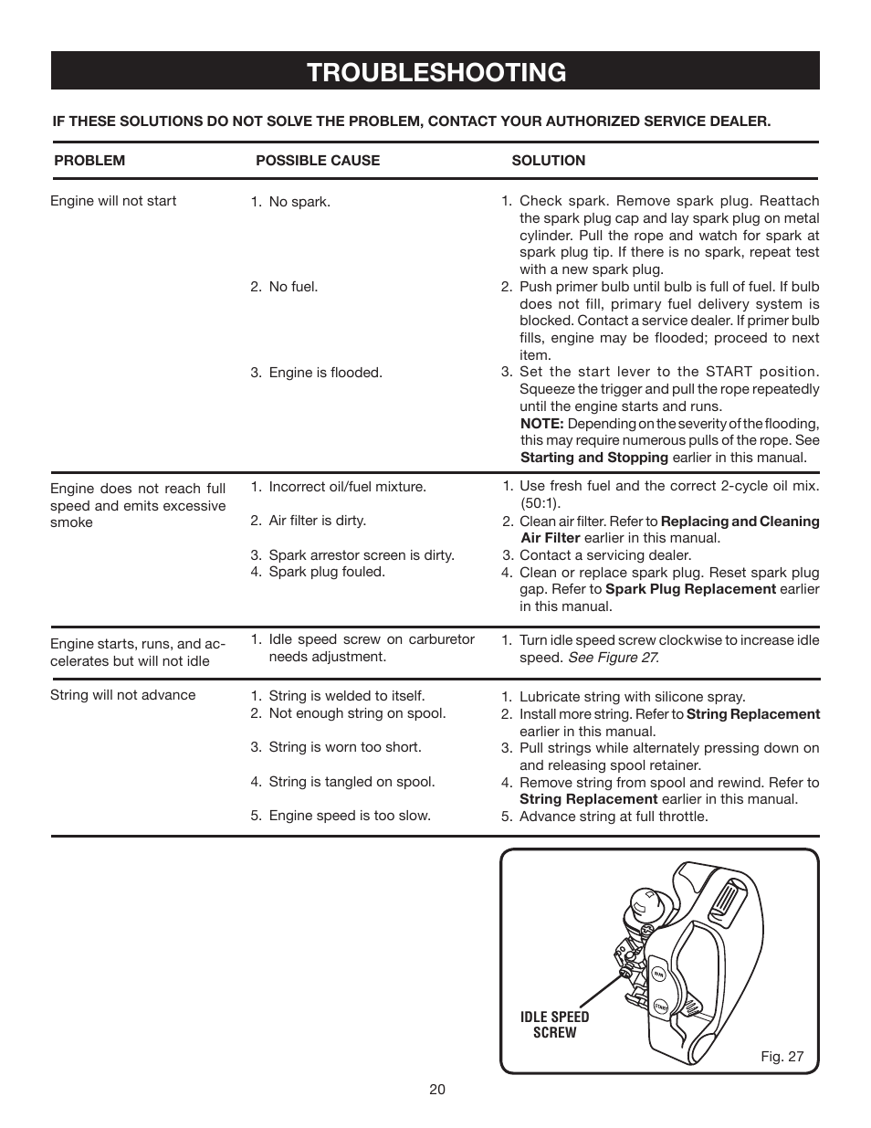 Troubleshooting | Ryobi RY30130 User Manual | Page 20 / 24