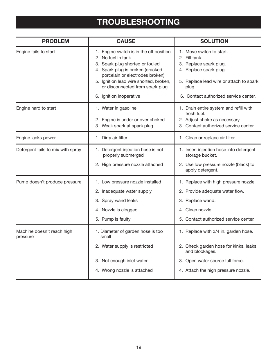 Troubleshooting | Ryobi RY80030A User Manual | Page 19 / 26
