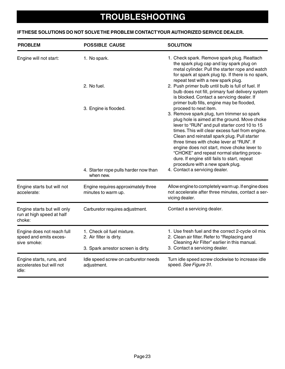 Troubleshooting | Ryobi CS30 ZR30000 User Manual | Page 23 / 28