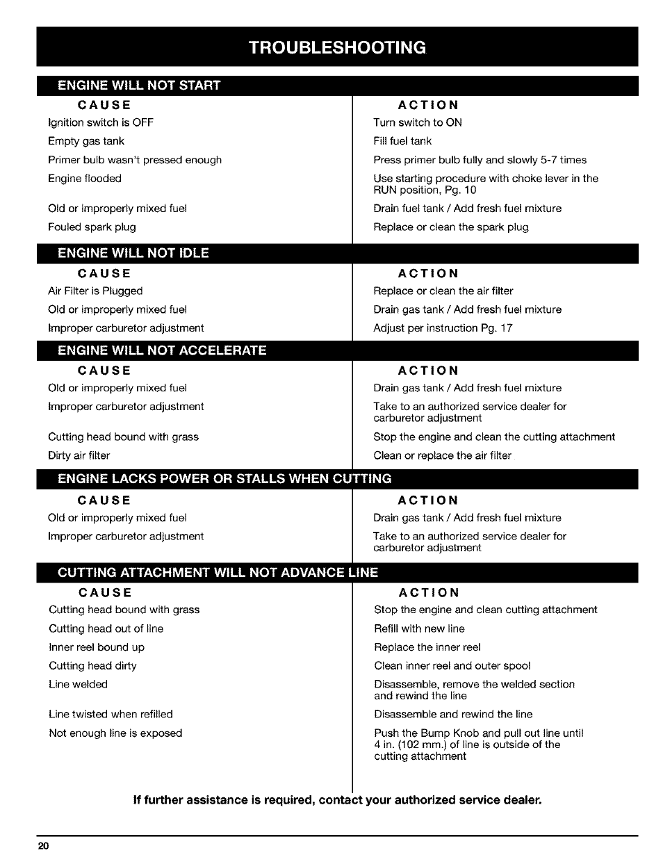 Troubleshooting | Ryobi Trimmer User Manual | Page 20 / 24