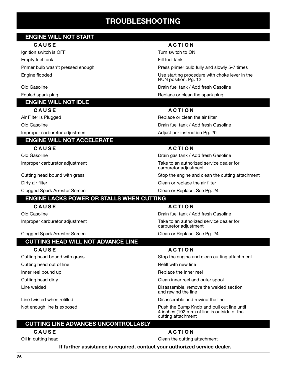 Troubleshooting | Ryobi 875r User Manual | Page 26 / 30