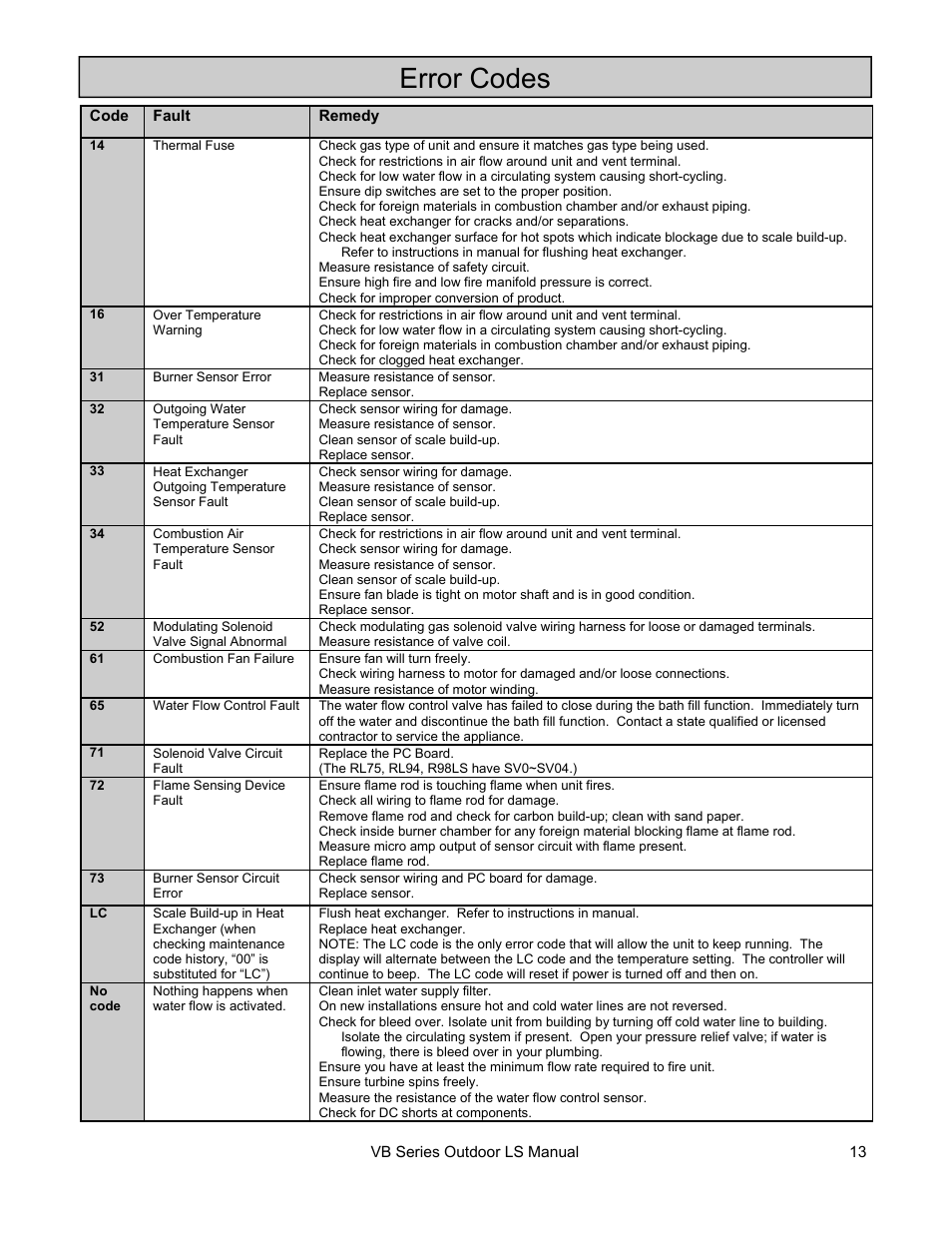 Error codes | Rinnai RL75E User Manual | Page 13 / 60